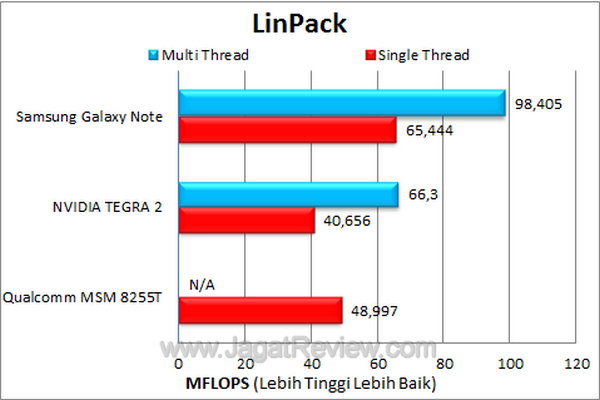 Samsung Galaxy Note LinPack