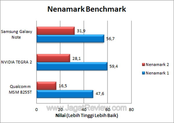 Samsung Galaxy Note NenaMark