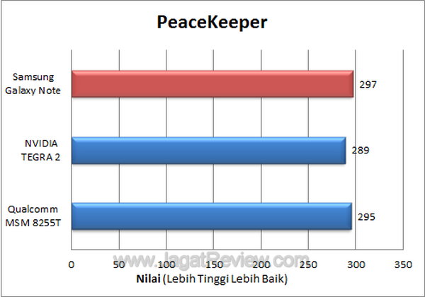 Samsung Galaxy Note PeaceKeeper