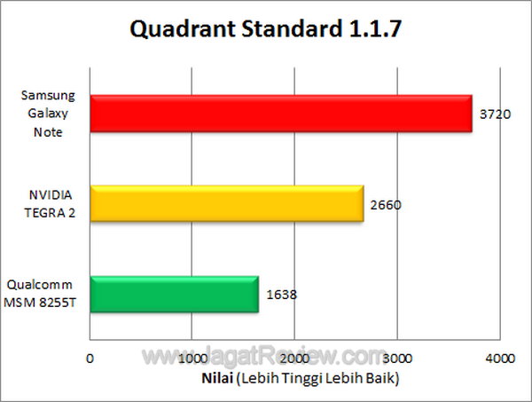 Samsung Galaxy Note Quadrant