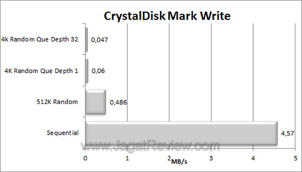 Sandisk Cruzer Fit CrystalDisk Mark Write