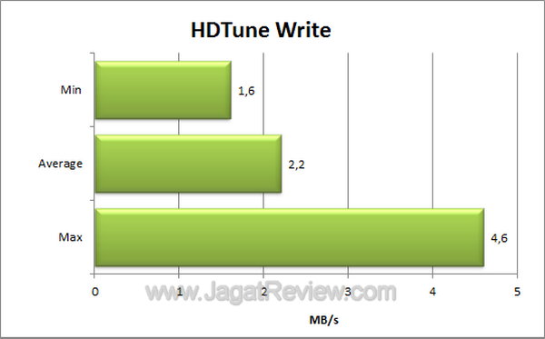 Sandisk Cruzer Fit HDTune Write