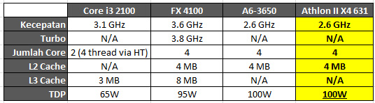 AMD Athlon II X4 631 : LLANO Quad Core Murah Tanpa VGA • Jagat Review