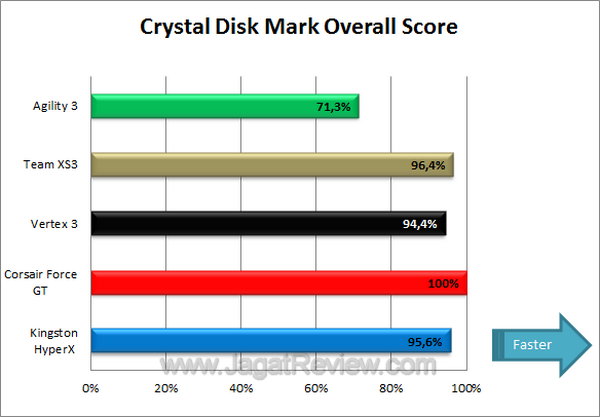 Tes Perbandingan SSD Crystal Disk Mark Overall Score