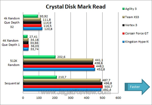 Tes Perbandingan SSD Crystal Disk Mark Read