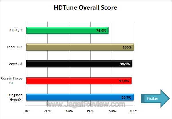 Tes Perbandingan SSD HDTune Overall Score