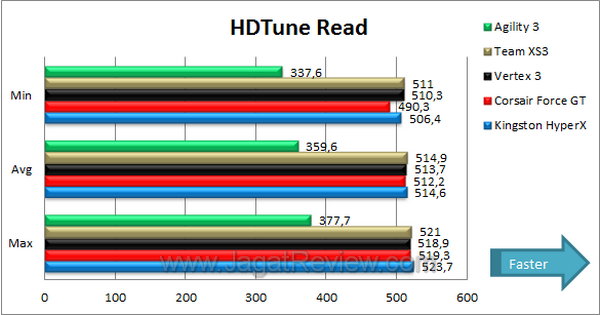 Tes Perbandingan SSD HDTune Read