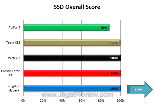 Tes Perbandingan SSD Overall Score