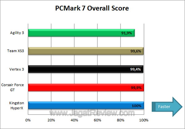 Tes Perbandingan SSD PCMark 7 Overall Score