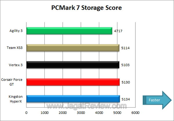 Tes Perbandingan SSD PCMark 7 Score