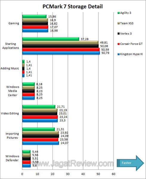 Tes Perbandingan SSD PCMark 7 Storage Detail