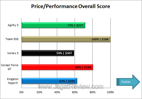 Tes Perbandingan SSD Price per Performance Score