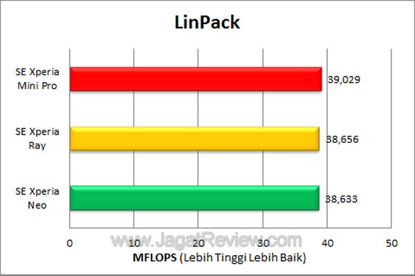 Xperia Mini Pro Linpack