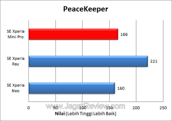 Xperia Mini Pro PeaceKeeper