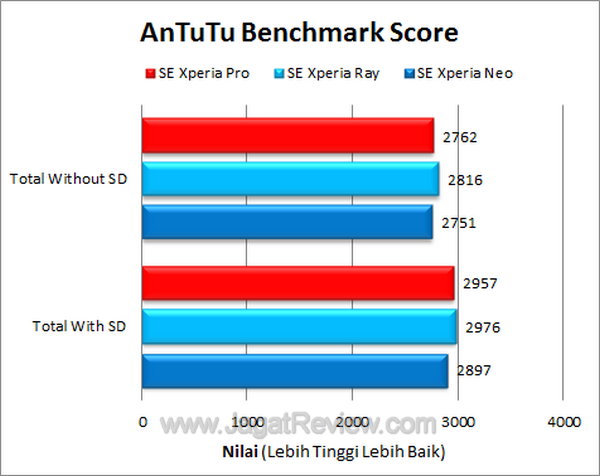 Xperia Pro - Antutu Total Xperia Pro Antutu Total