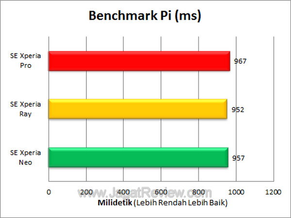 Xperia Pro - Benchmark Pi Xperia Pro Benchmark Pi