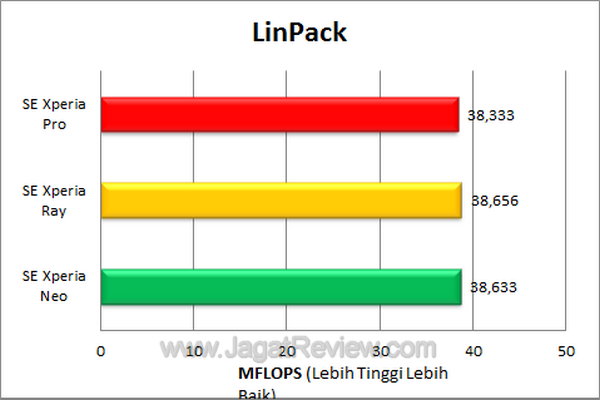 Xperia Pro - LinPack Xperia Pro LinPack