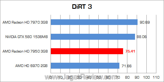amd hd 7950 dirt3 amd hd 7950 dirt3