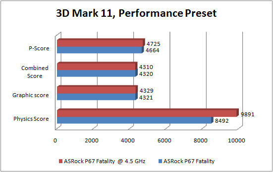 asrock p67 fatality GRAPH 3dmark11 p