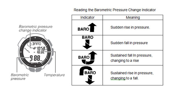 reading barometric