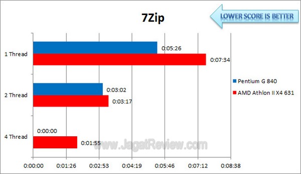 AMD AthlonIIX463vsPentiumG840 7Zip