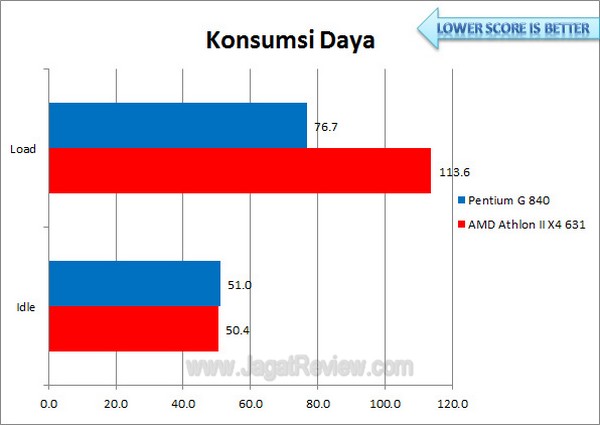AMD AthlonIIX463vsPentiumG840 KonsumsiDaya