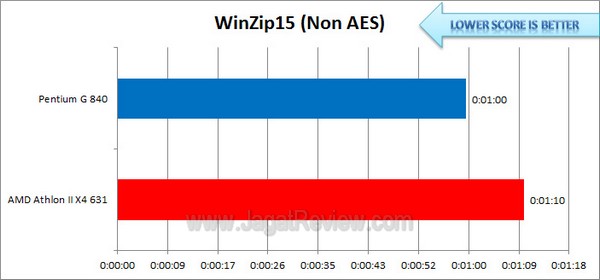 AMD AthlonIIX463vsPentiumG840 WinZip15