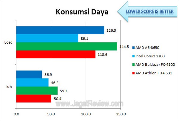 AMD Athlon II X4 631 KonsumsiDaya Rev1