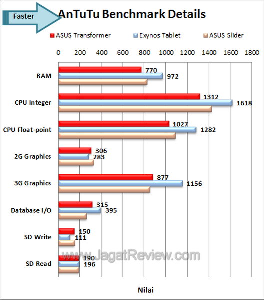 ASUS EEEPad Slider Antutu Detail
