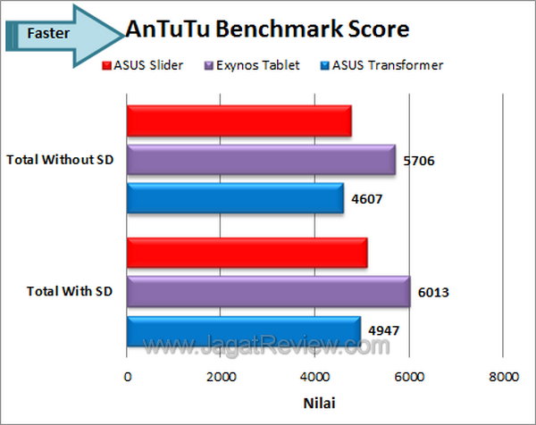 ASUS EEEPad Slider Antutu