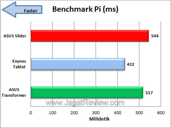 ASUS EEEPad Slider Benchmark Pi