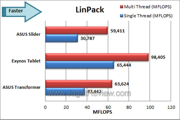 ASUS EEEPad Slider LinPack