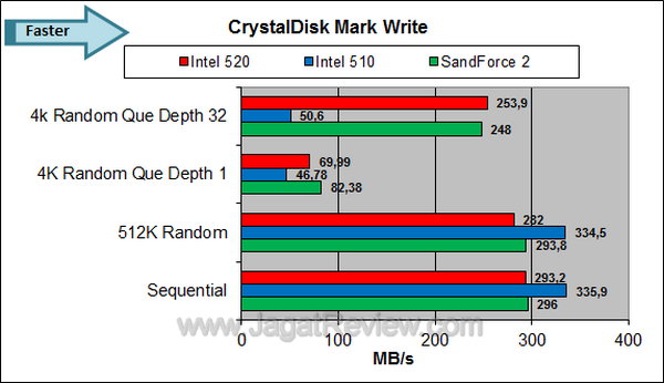 Intel SSD 520 CDM Write