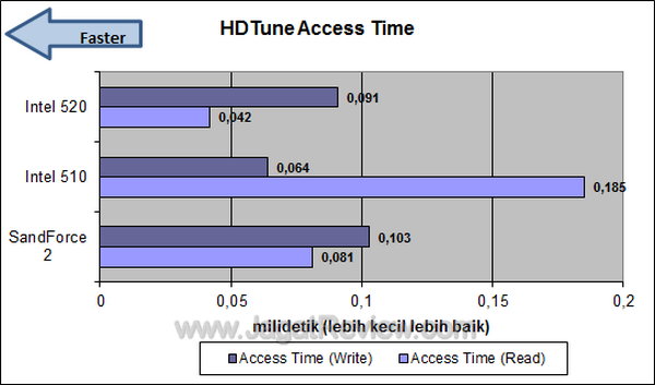 Intel SSD 520 HDTune Access Time
