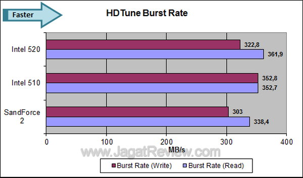 Intel SSD 520 HDTune Burst Rate