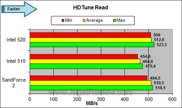 Intel SSD 520 HDTune Read