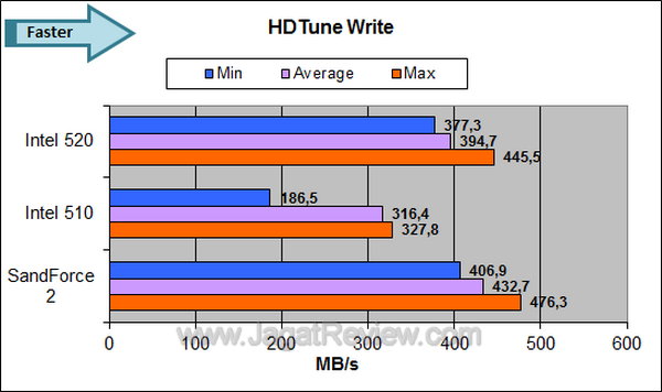 Intel SSD 520 HDTune Write