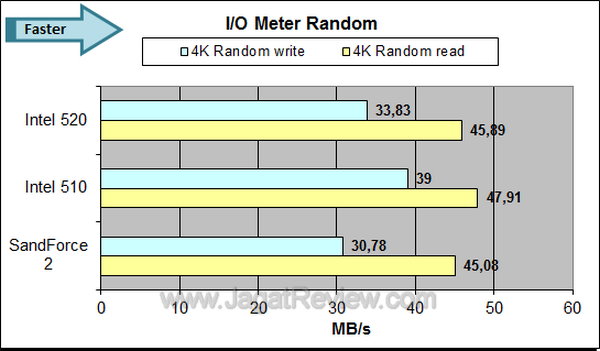 Intel SSD 520 IOMeter Random