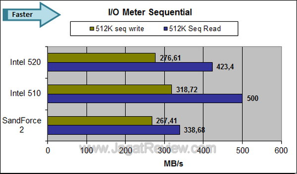 Intel SSD 520 IOMeter Sequential