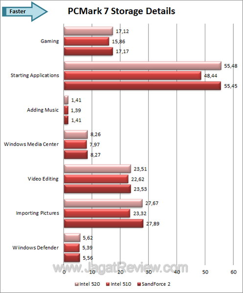 Intel SSD 520 PCMark 7 Score Detail