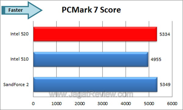 Intel SSD 520 PCMark 7 Score