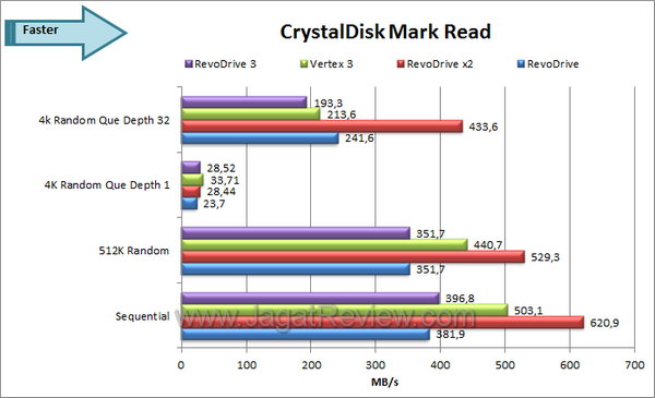 OCZ RevoDrive 3 CDM Read