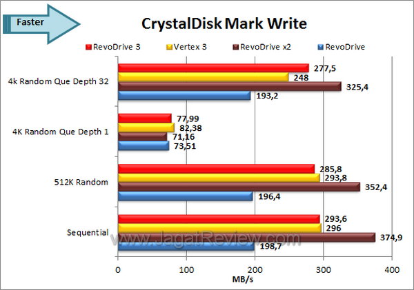 OCZ RevoDrive 3 CDM Write