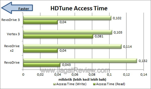OCZ RevoDrive 3 HDTune Access Time