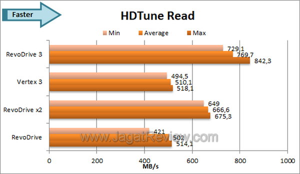 OCZ RevoDrive 3 HDTune Read