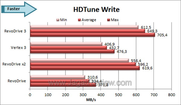 OCZ RevoDrive 3 HDTune Write
