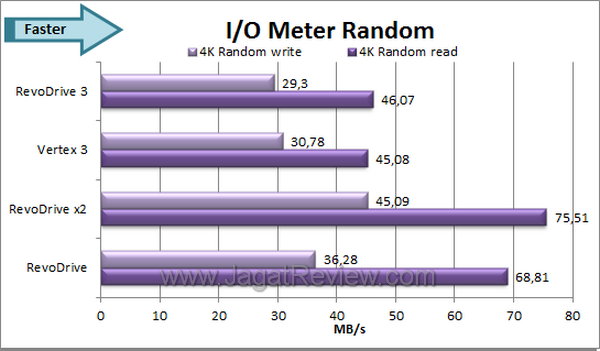 OCZ RevoDrive 3 IO Meter Random
