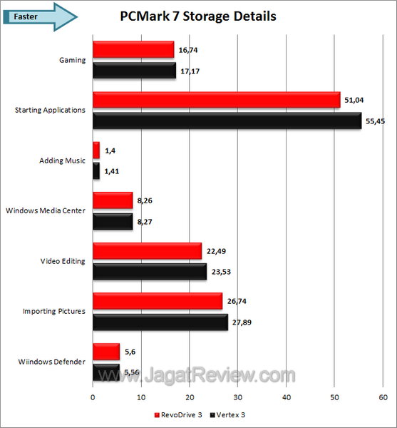 OCZ RevoDrive 3 PCMark 7 Details