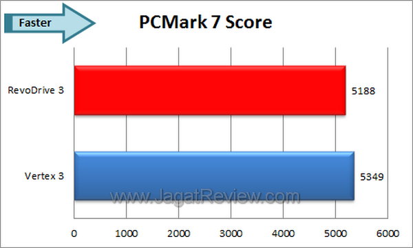 OCZ RevoDrive 3 PCMark 7