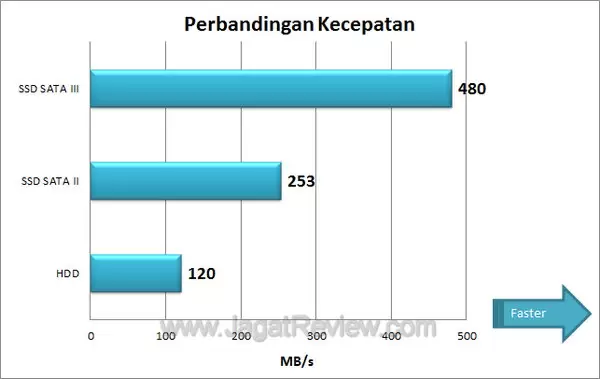 Tes Perbandingan SSD Speed